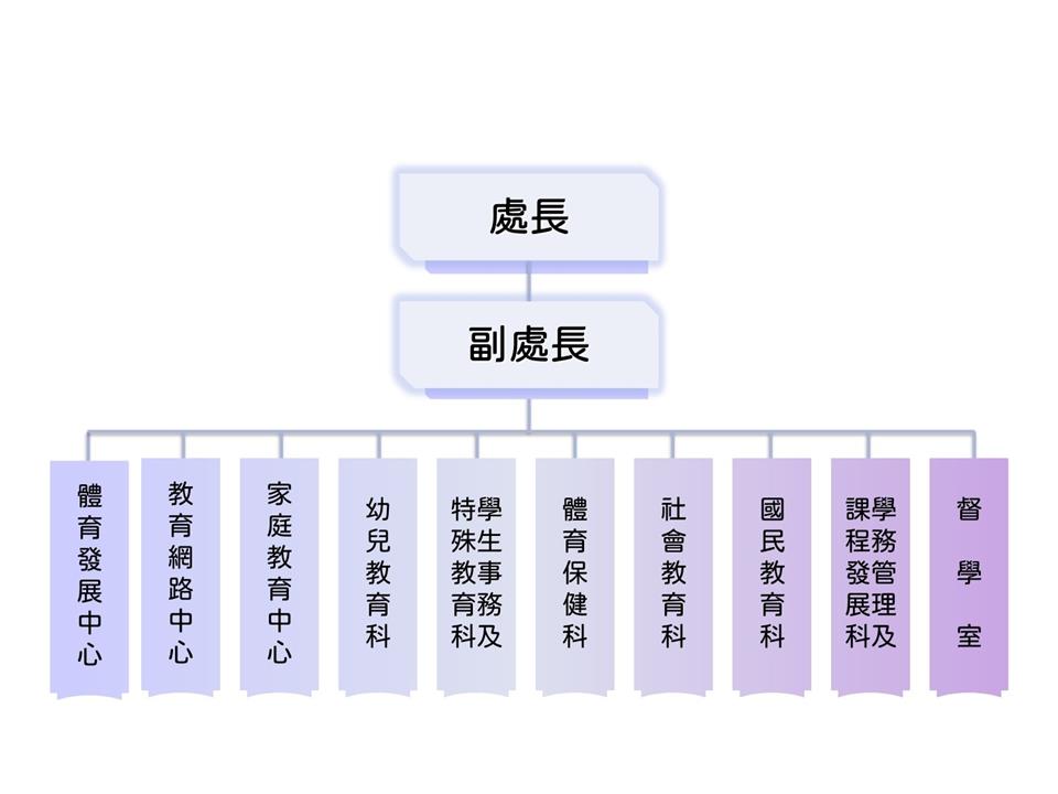 教育處組織圖詳細情形參考下列